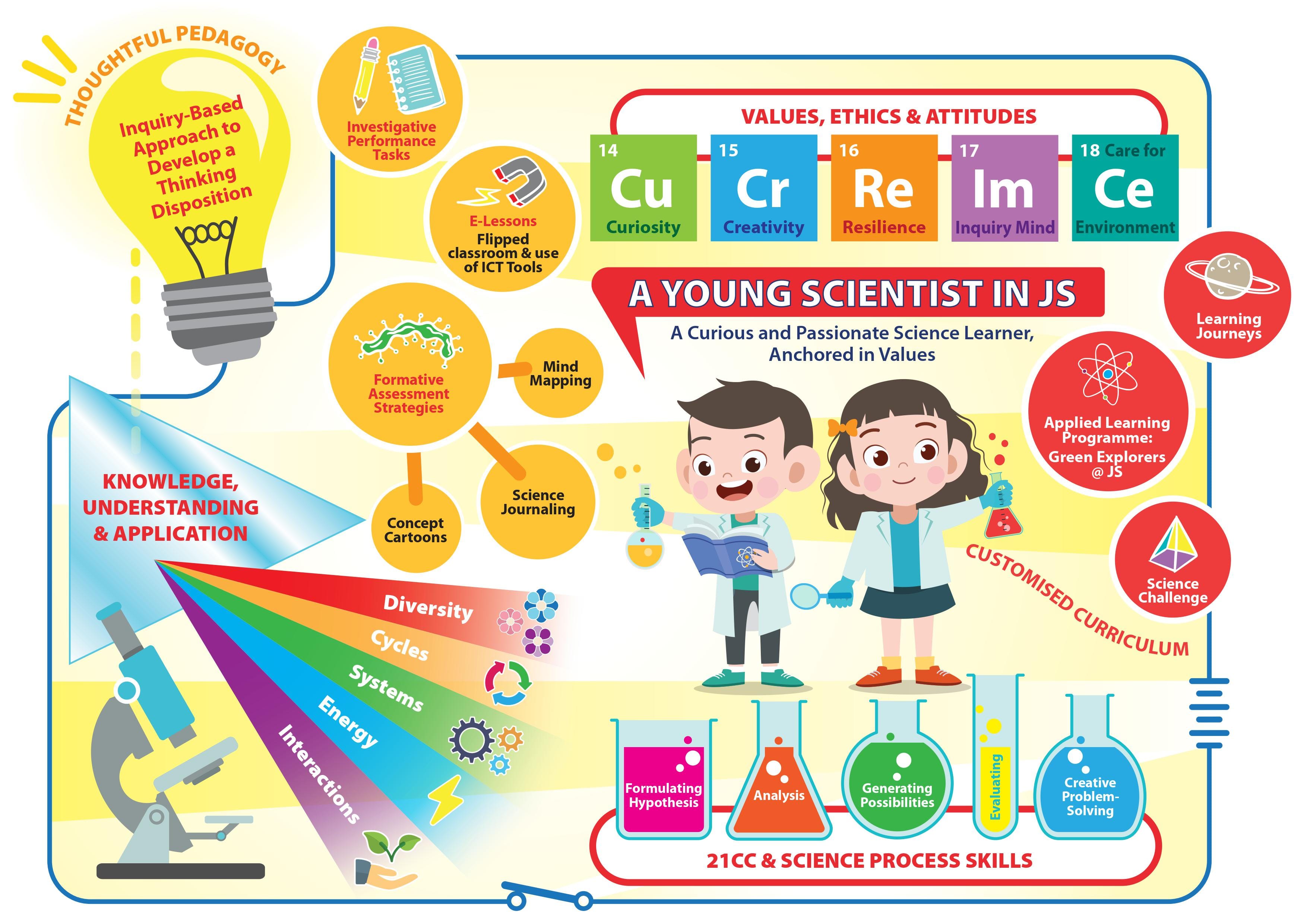 Science pedagogy